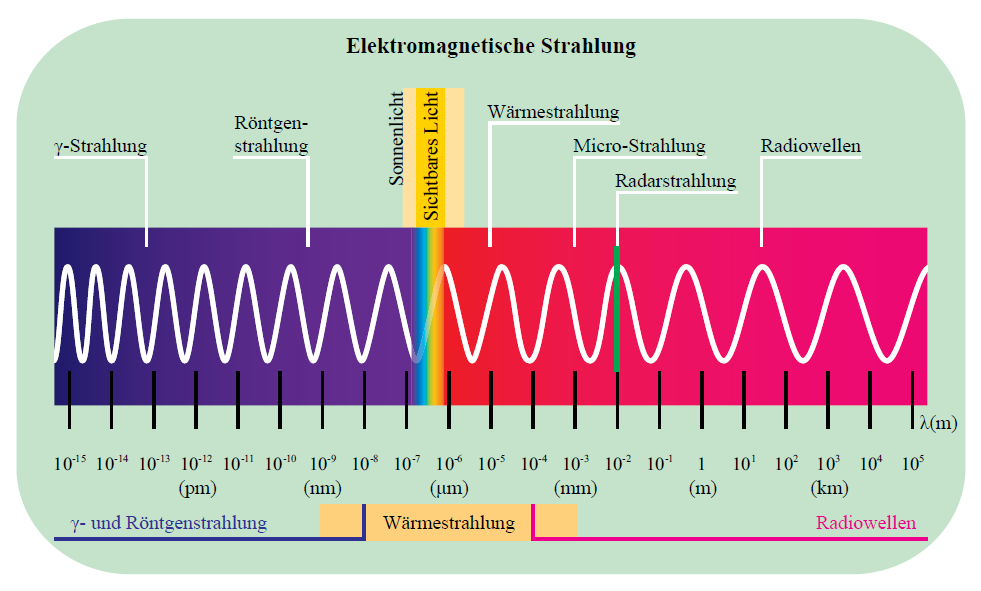 Einteilung der Elektromagnetischen Strahlung
