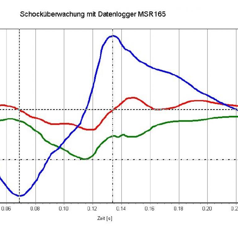 Auswertung Schockereignis MSR165