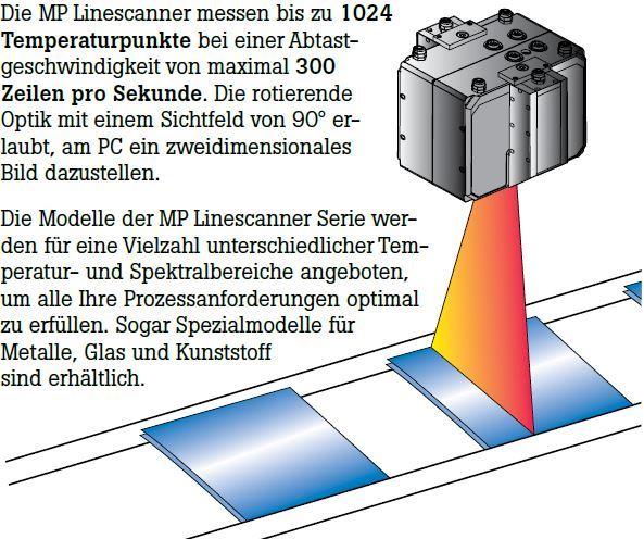 MP300 Prinzip Zeilenkamera Linescanner für schnelle Prozesse