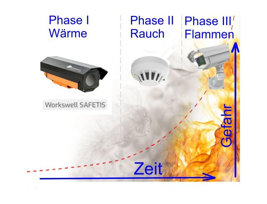 3 Phasen der Brandfrüherkennung